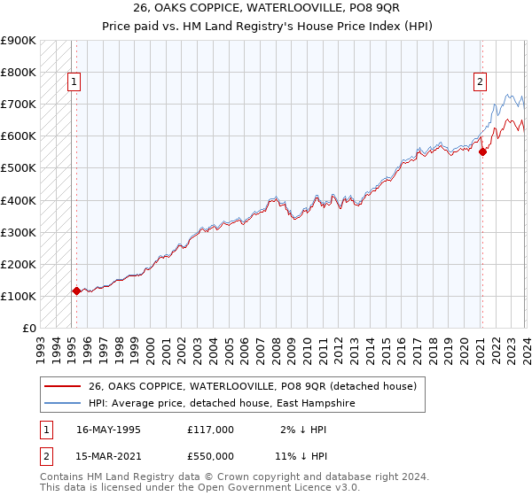 26, OAKS COPPICE, WATERLOOVILLE, PO8 9QR: Price paid vs HM Land Registry's House Price Index