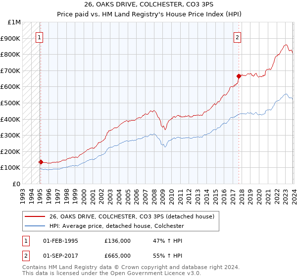 26, OAKS DRIVE, COLCHESTER, CO3 3PS: Price paid vs HM Land Registry's House Price Index