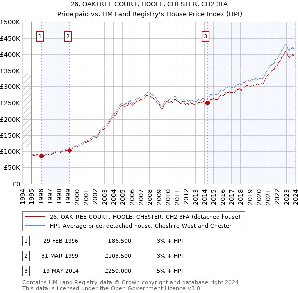 26, OAKTREE COURT, HOOLE, CHESTER, CH2 3FA: Price paid vs HM Land Registry's House Price Index