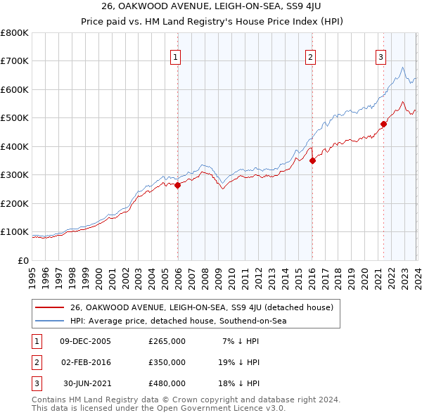 26, OAKWOOD AVENUE, LEIGH-ON-SEA, SS9 4JU: Price paid vs HM Land Registry's House Price Index
