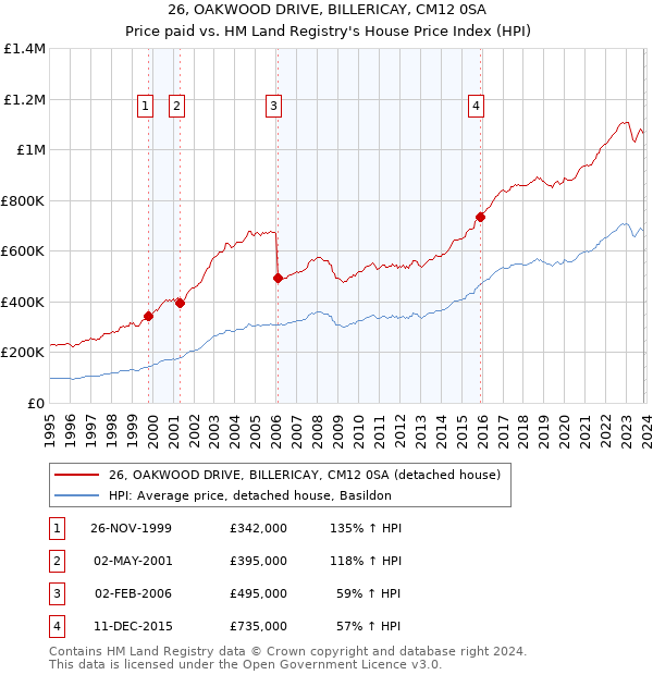 26, OAKWOOD DRIVE, BILLERICAY, CM12 0SA: Price paid vs HM Land Registry's House Price Index