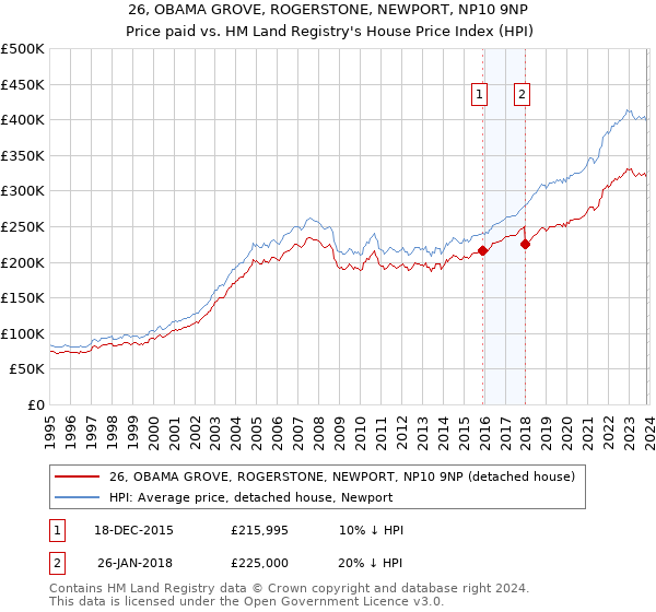 26, OBAMA GROVE, ROGERSTONE, NEWPORT, NP10 9NP: Price paid vs HM Land Registry's House Price Index
