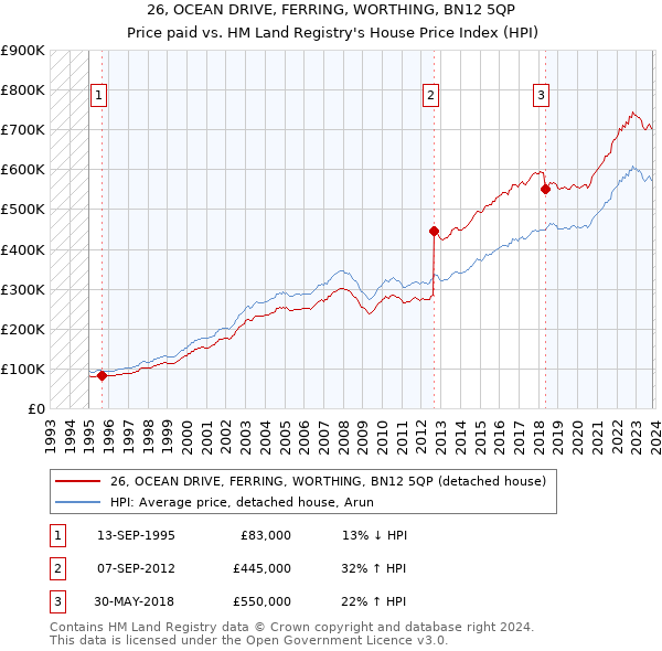 26, OCEAN DRIVE, FERRING, WORTHING, BN12 5QP: Price paid vs HM Land Registry's House Price Index