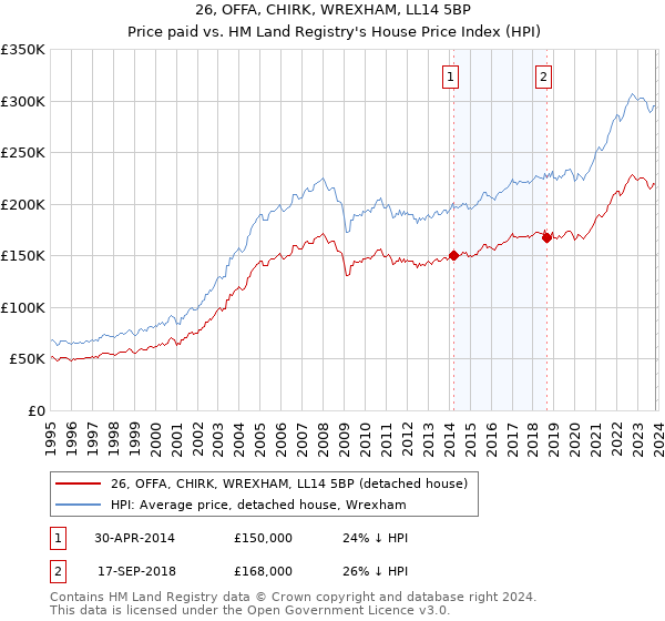 26, OFFA, CHIRK, WREXHAM, LL14 5BP: Price paid vs HM Land Registry's House Price Index