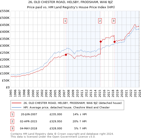26, OLD CHESTER ROAD, HELSBY, FRODSHAM, WA6 9JZ: Price paid vs HM Land Registry's House Price Index
