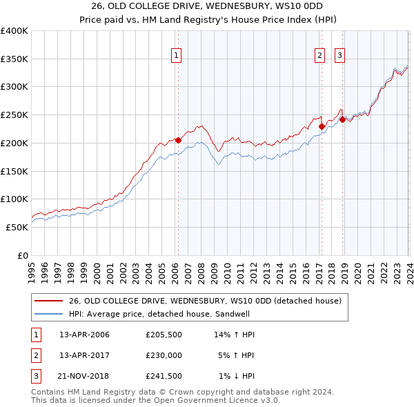 26, OLD COLLEGE DRIVE, WEDNESBURY, WS10 0DD: Price paid vs HM Land Registry's House Price Index