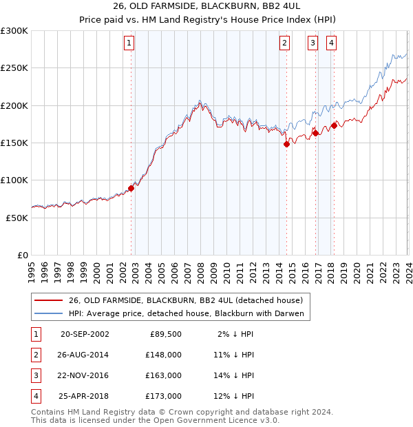 26, OLD FARMSIDE, BLACKBURN, BB2 4UL: Price paid vs HM Land Registry's House Price Index