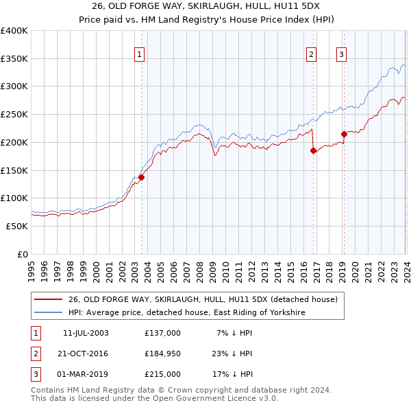26, OLD FORGE WAY, SKIRLAUGH, HULL, HU11 5DX: Price paid vs HM Land Registry's House Price Index