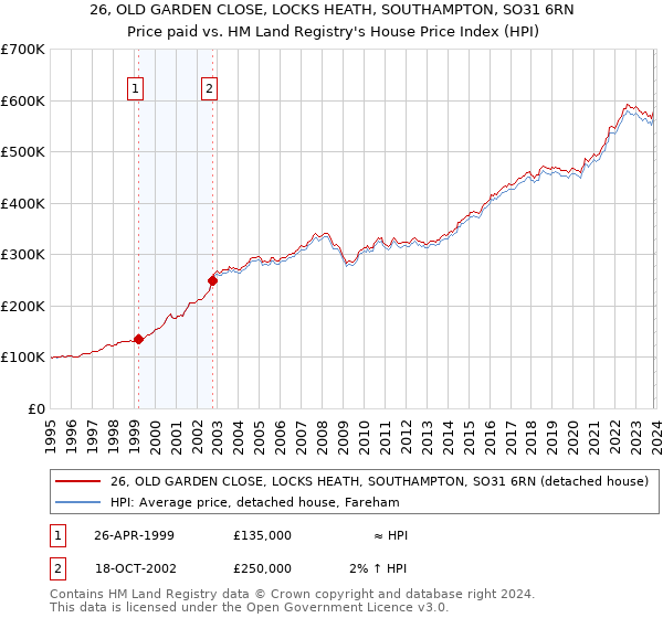 26, OLD GARDEN CLOSE, LOCKS HEATH, SOUTHAMPTON, SO31 6RN: Price paid vs HM Land Registry's House Price Index