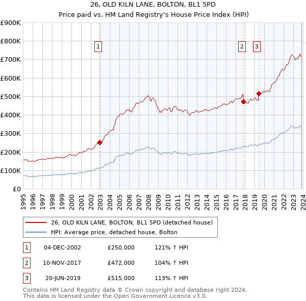 26, OLD KILN LANE, BOLTON, BL1 5PD: Price paid vs HM Land Registry's House Price Index