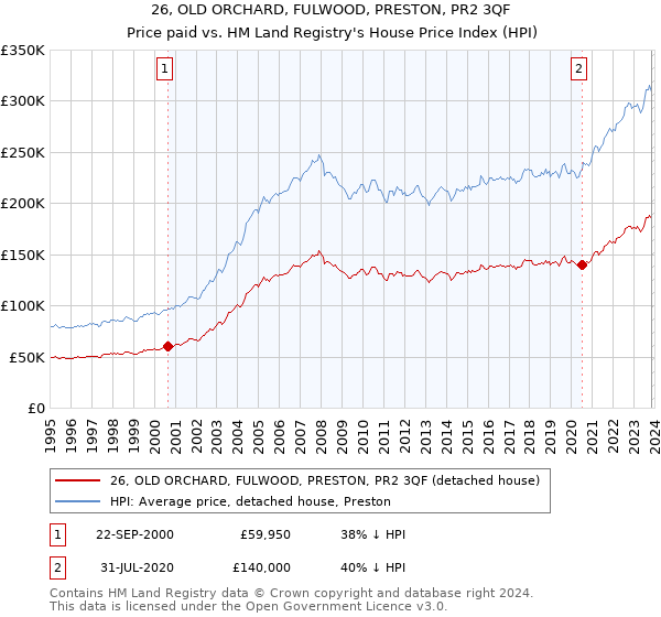 26, OLD ORCHARD, FULWOOD, PRESTON, PR2 3QF: Price paid vs HM Land Registry's House Price Index