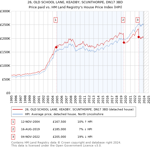 26, OLD SCHOOL LANE, KEADBY, SCUNTHORPE, DN17 3BD: Price paid vs HM Land Registry's House Price Index
