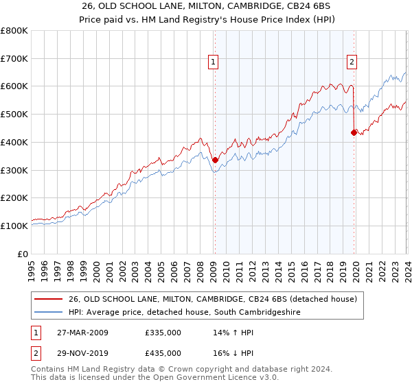 26, OLD SCHOOL LANE, MILTON, CAMBRIDGE, CB24 6BS: Price paid vs HM Land Registry's House Price Index