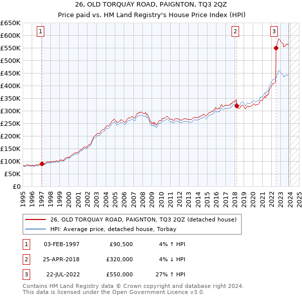 26, OLD TORQUAY ROAD, PAIGNTON, TQ3 2QZ: Price paid vs HM Land Registry's House Price Index
