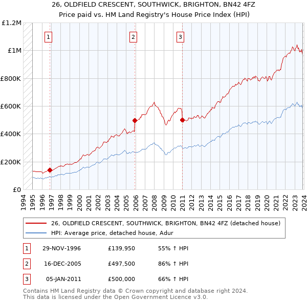 26, OLDFIELD CRESCENT, SOUTHWICK, BRIGHTON, BN42 4FZ: Price paid vs HM Land Registry's House Price Index