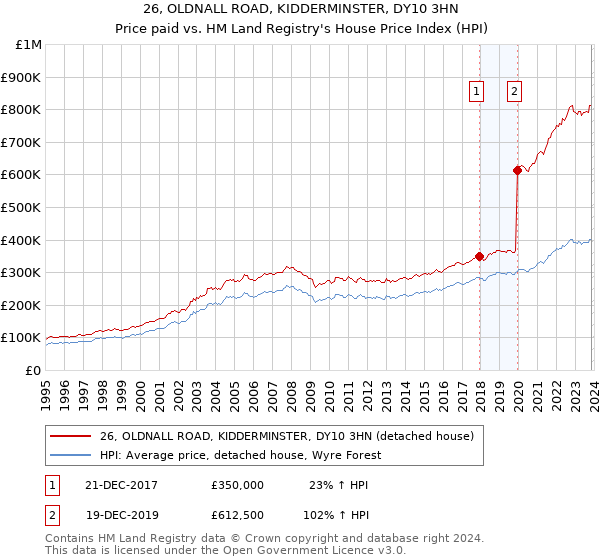26, OLDNALL ROAD, KIDDERMINSTER, DY10 3HN: Price paid vs HM Land Registry's House Price Index