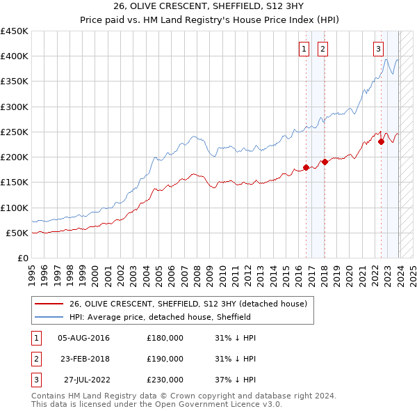 26, OLIVE CRESCENT, SHEFFIELD, S12 3HY: Price paid vs HM Land Registry's House Price Index