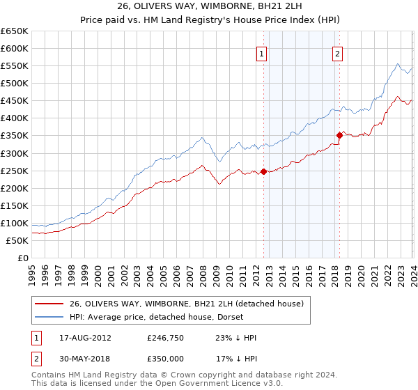 26, OLIVERS WAY, WIMBORNE, BH21 2LH: Price paid vs HM Land Registry's House Price Index