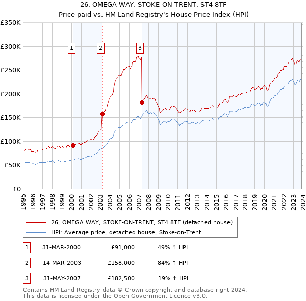 26, OMEGA WAY, STOKE-ON-TRENT, ST4 8TF: Price paid vs HM Land Registry's House Price Index
