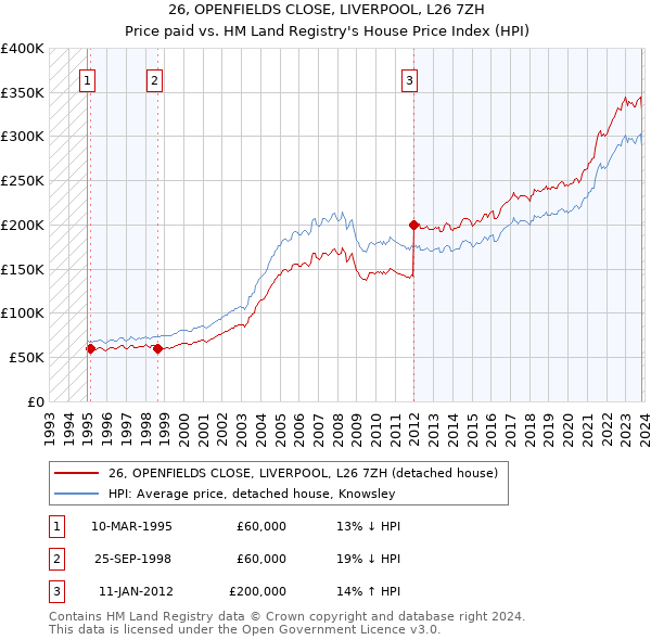 26, OPENFIELDS CLOSE, LIVERPOOL, L26 7ZH: Price paid vs HM Land Registry's House Price Index