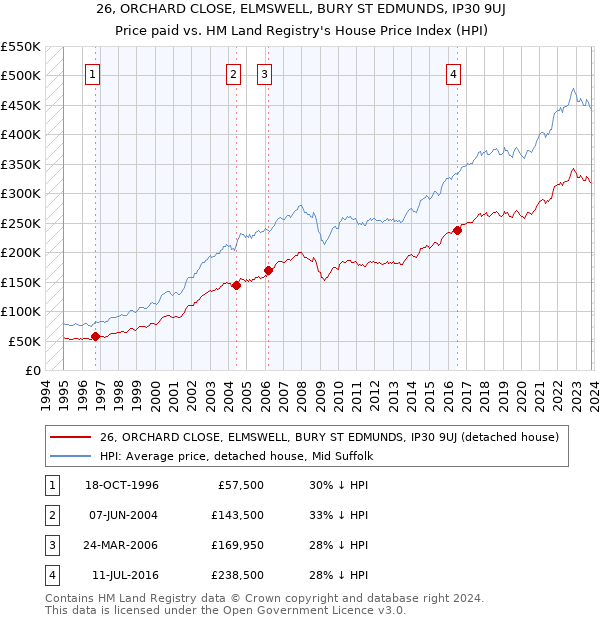 26, ORCHARD CLOSE, ELMSWELL, BURY ST EDMUNDS, IP30 9UJ: Price paid vs HM Land Registry's House Price Index