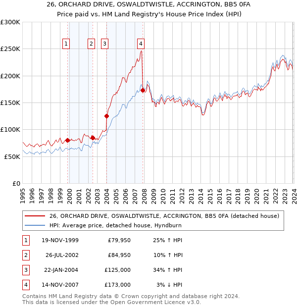 26, ORCHARD DRIVE, OSWALDTWISTLE, ACCRINGTON, BB5 0FA: Price paid vs HM Land Registry's House Price Index
