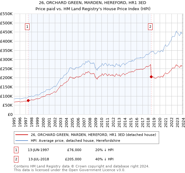 26, ORCHARD GREEN, MARDEN, HEREFORD, HR1 3ED: Price paid vs HM Land Registry's House Price Index