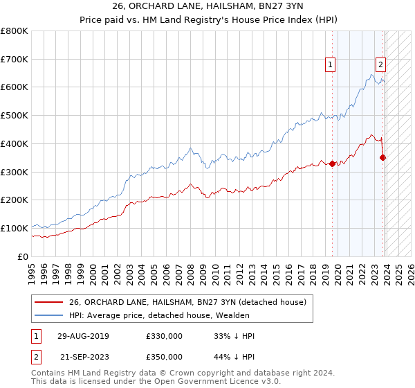 26, ORCHARD LANE, HAILSHAM, BN27 3YN: Price paid vs HM Land Registry's House Price Index