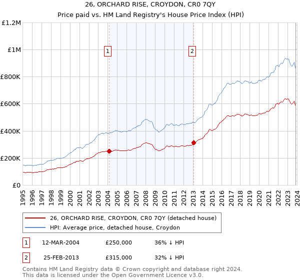 26, ORCHARD RISE, CROYDON, CR0 7QY: Price paid vs HM Land Registry's House Price Index