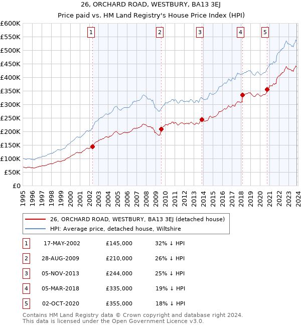 26, ORCHARD ROAD, WESTBURY, BA13 3EJ: Price paid vs HM Land Registry's House Price Index