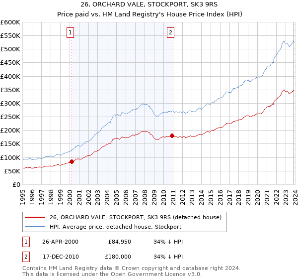 26, ORCHARD VALE, STOCKPORT, SK3 9RS: Price paid vs HM Land Registry's House Price Index