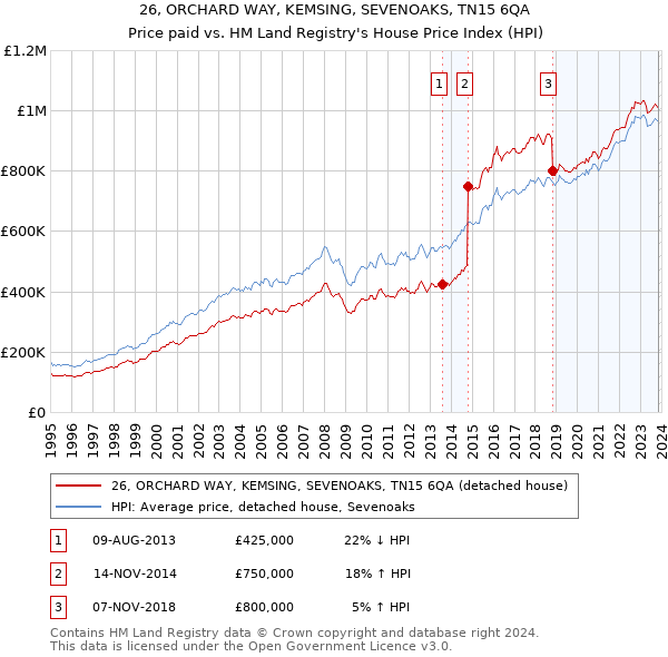 26, ORCHARD WAY, KEMSING, SEVENOAKS, TN15 6QA: Price paid vs HM Land Registry's House Price Index