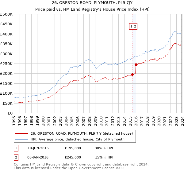 26, ORESTON ROAD, PLYMOUTH, PL9 7JY: Price paid vs HM Land Registry's House Price Index