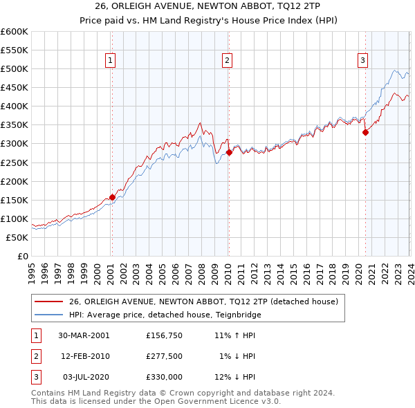 26, ORLEIGH AVENUE, NEWTON ABBOT, TQ12 2TP: Price paid vs HM Land Registry's House Price Index