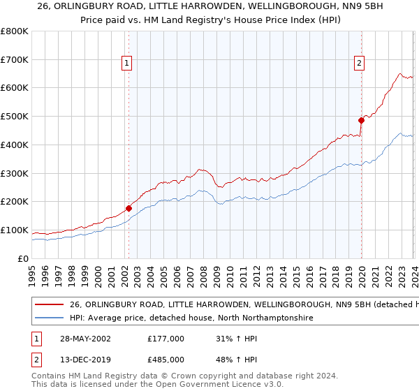 26, ORLINGBURY ROAD, LITTLE HARROWDEN, WELLINGBOROUGH, NN9 5BH: Price paid vs HM Land Registry's House Price Index