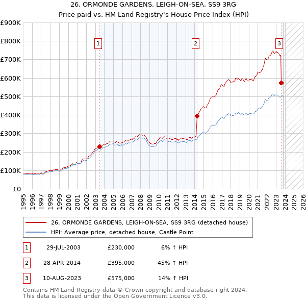26, ORMONDE GARDENS, LEIGH-ON-SEA, SS9 3RG: Price paid vs HM Land Registry's House Price Index