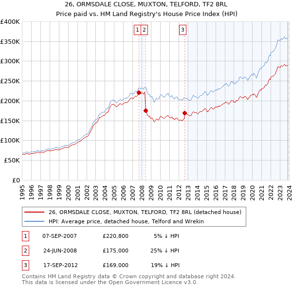 26, ORMSDALE CLOSE, MUXTON, TELFORD, TF2 8RL: Price paid vs HM Land Registry's House Price Index