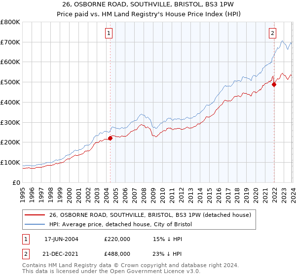 26, OSBORNE ROAD, SOUTHVILLE, BRISTOL, BS3 1PW: Price paid vs HM Land Registry's House Price Index