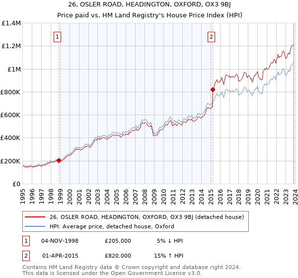 26, OSLER ROAD, HEADINGTON, OXFORD, OX3 9BJ: Price paid vs HM Land Registry's House Price Index