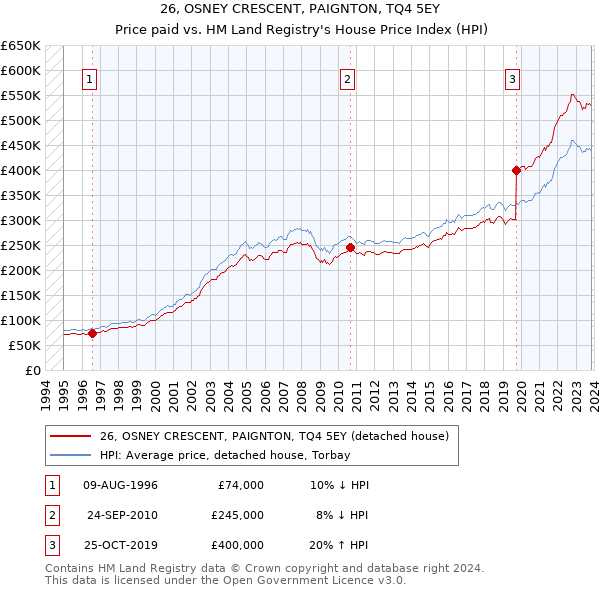 26, OSNEY CRESCENT, PAIGNTON, TQ4 5EY: Price paid vs HM Land Registry's House Price Index