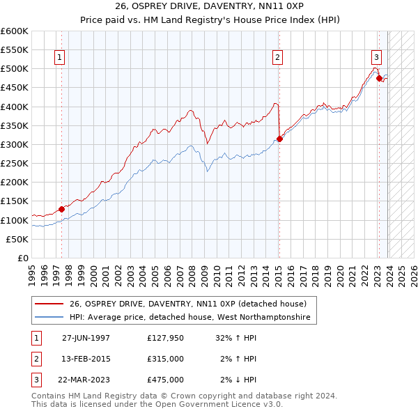 26, OSPREY DRIVE, DAVENTRY, NN11 0XP: Price paid vs HM Land Registry's House Price Index