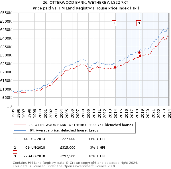 26, OTTERWOOD BANK, WETHERBY, LS22 7XT: Price paid vs HM Land Registry's House Price Index