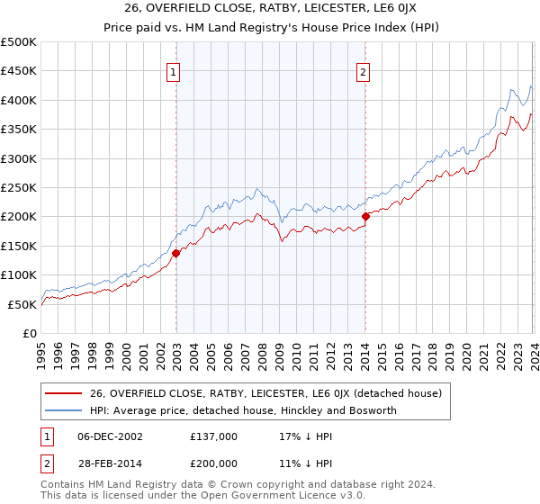 26, OVERFIELD CLOSE, RATBY, LEICESTER, LE6 0JX: Price paid vs HM Land Registry's House Price Index