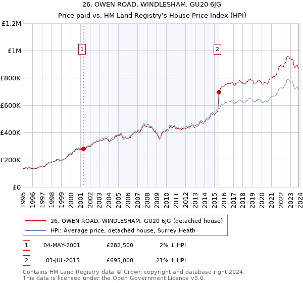 26, OWEN ROAD, WINDLESHAM, GU20 6JG: Price paid vs HM Land Registry's House Price Index