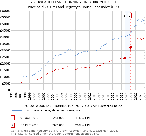 26, OWLWOOD LANE, DUNNINGTON, YORK, YO19 5PH: Price paid vs HM Land Registry's House Price Index