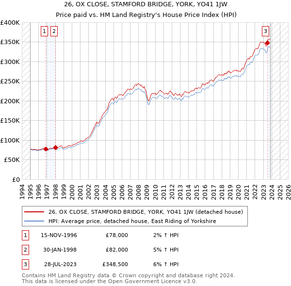 26, OX CLOSE, STAMFORD BRIDGE, YORK, YO41 1JW: Price paid vs HM Land Registry's House Price Index