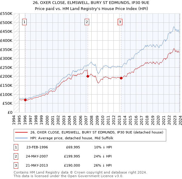 26, OXER CLOSE, ELMSWELL, BURY ST EDMUNDS, IP30 9UE: Price paid vs HM Land Registry's House Price Index