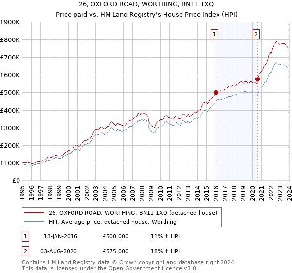26, OXFORD ROAD, WORTHING, BN11 1XQ: Price paid vs HM Land Registry's House Price Index