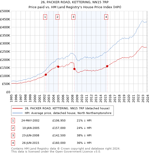 26, PACKER ROAD, KETTERING, NN15 7RP: Price paid vs HM Land Registry's House Price Index