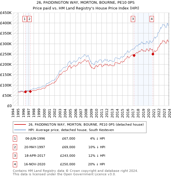 26, PADDINGTON WAY, MORTON, BOURNE, PE10 0PS: Price paid vs HM Land Registry's House Price Index